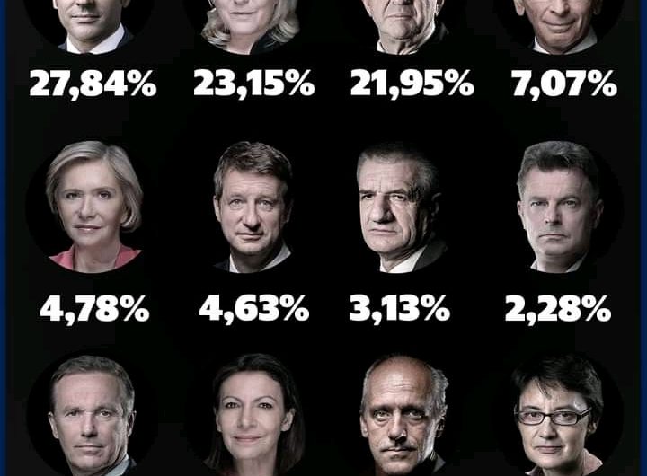 France-Présidentielle: les résultats finaux du 1er Tour sont connus