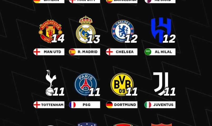 CDM Infos: le Barça et le Bayern Munich sont les deux clubs les plus représentés